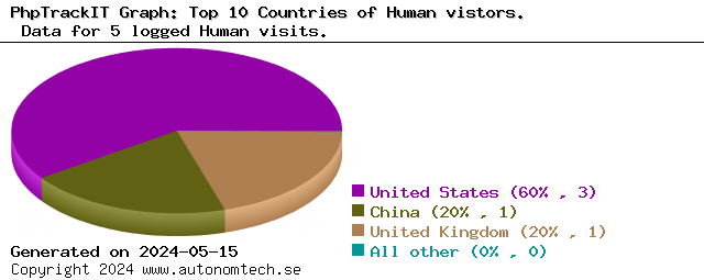 Top 10 Countries of Human vistors
